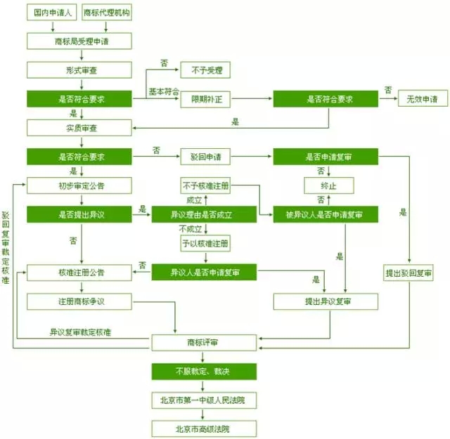 注册品牌流程及费用:公司注册商标流程及费用 注册商标需要花多少钱