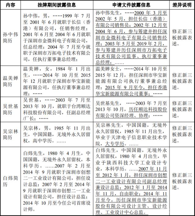 　　图片来源于华宝新能招股书