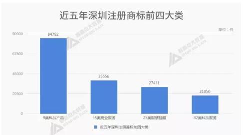 深圳商标注册盘点：第9类科技产品位居类别之首