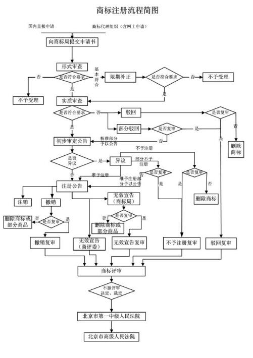 在天津商标注册申请流程有哪些？