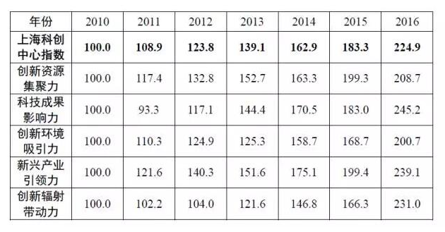 《2017上海科技创新中心指数报告》出炉 总体呈历年最高增幅! 《2017上海科技创新中心指数报告》出炉 总体呈历年最高增幅!
