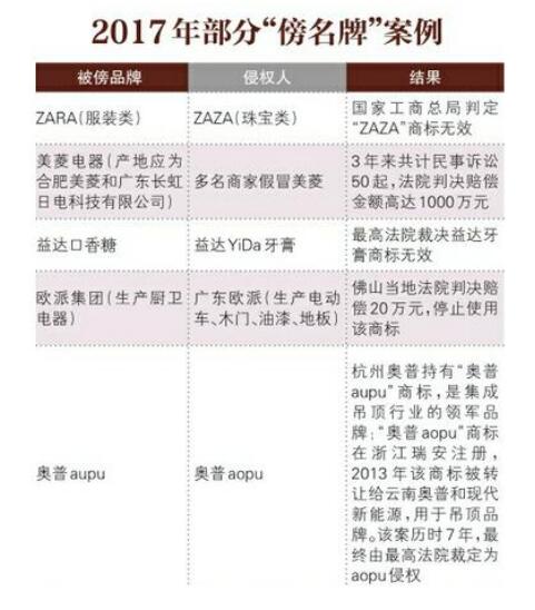 “傍名牌”！商标侵权罚金10万元一个月就能赚回来