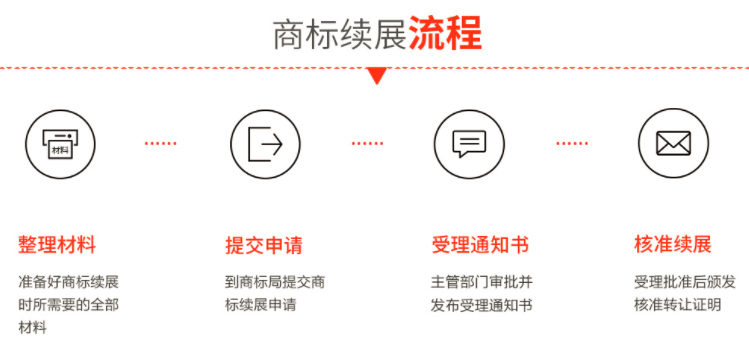 商标续展流程