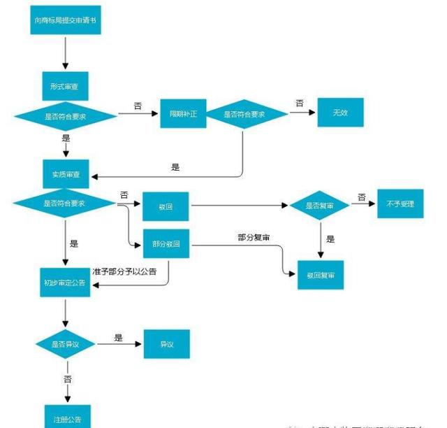 商标驳回查询(商标驳回通知书查询)