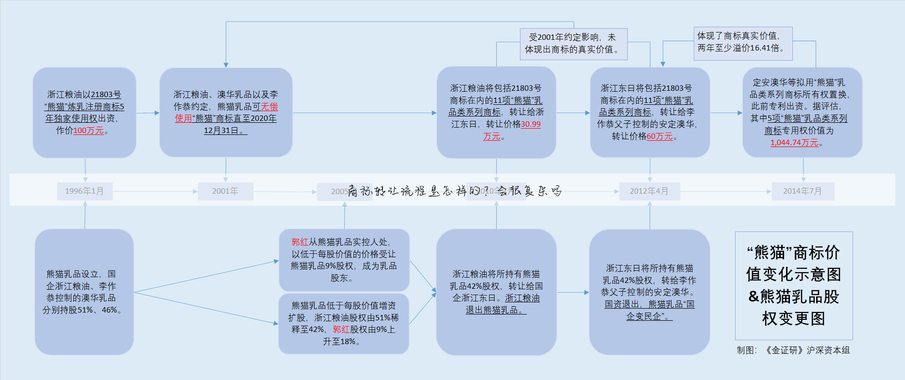 商标转让流程是怎样的？会很复杂吗