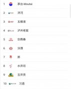 中国白酒品牌排名(中国白酒品牌排名前十名)