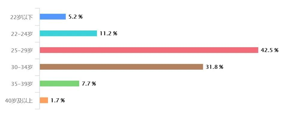 5、中国适婚男女比例真实数据:未婚男女比例中国