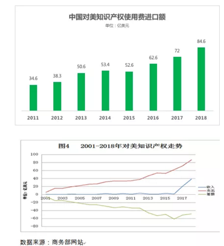 想知道过去十年，中国出口了几个亿的知识产权费用吗？