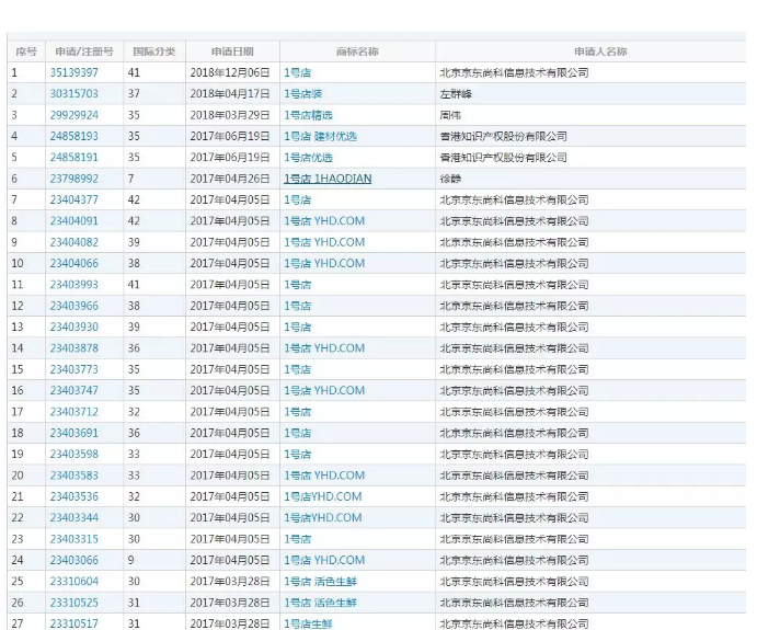 再被收购之际，1号店还想着保护自己的商标！佩服！