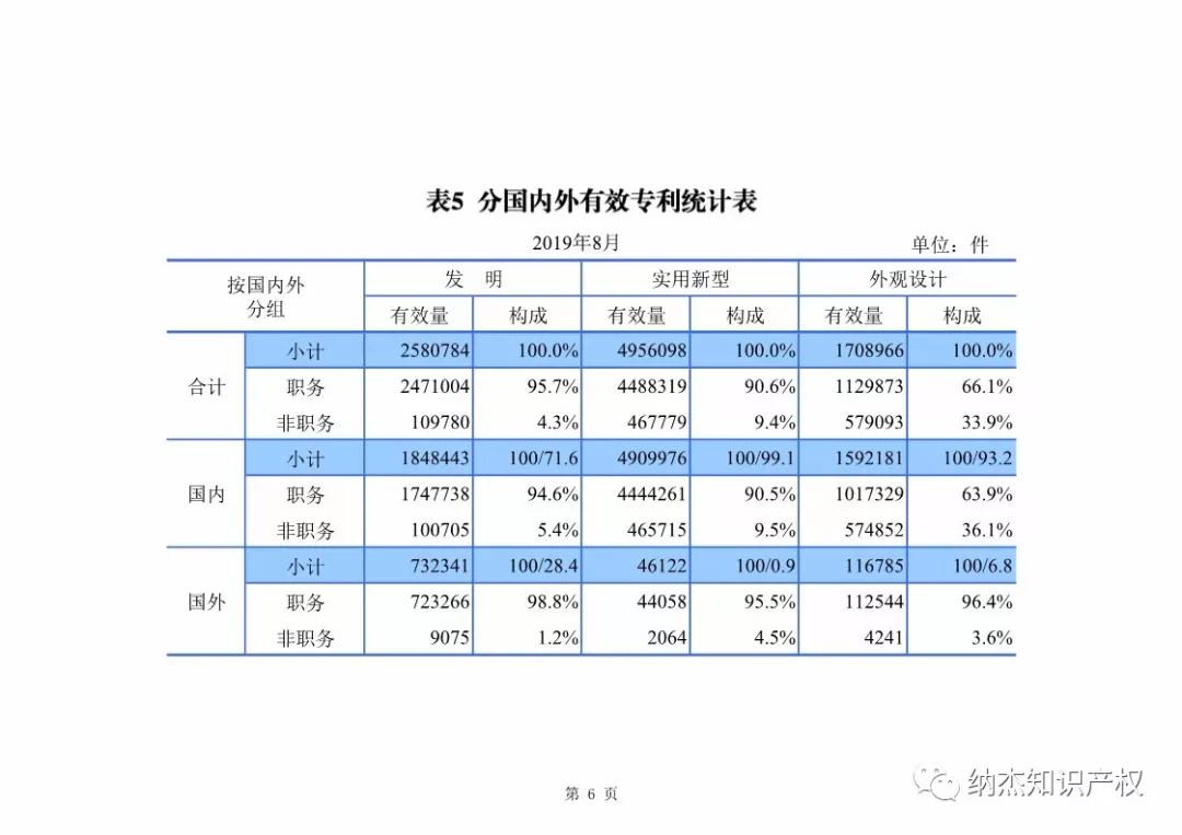 最新，国知局公布2019年1-8年知识产权数据统计！