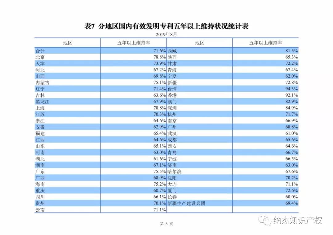 最新，国知局公布2019年1-8年知识产权数据统计！