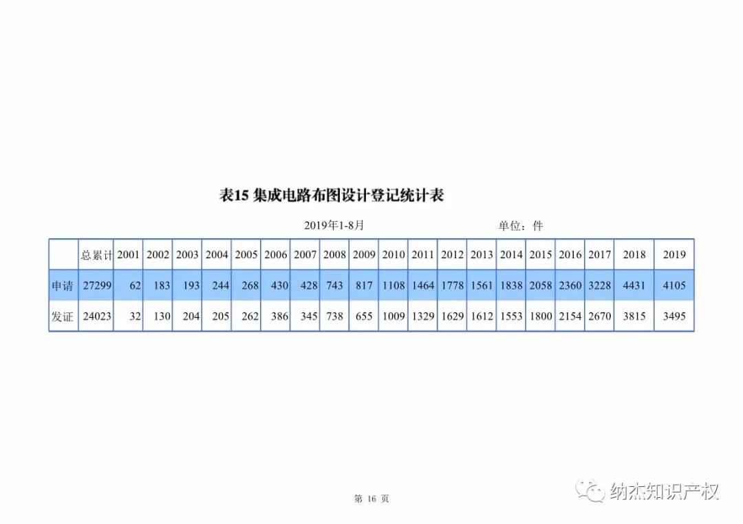 最新，国知局公布2019年1-8年知识产权数据统计！