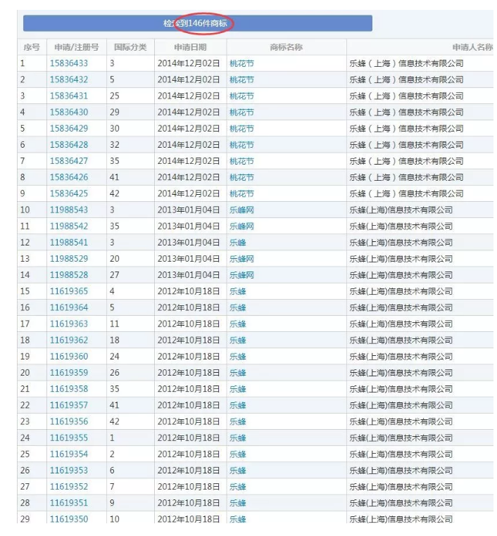 1.12亿美元卖身唯品会，5年后被关停，乐蜂网何以沦落至此？