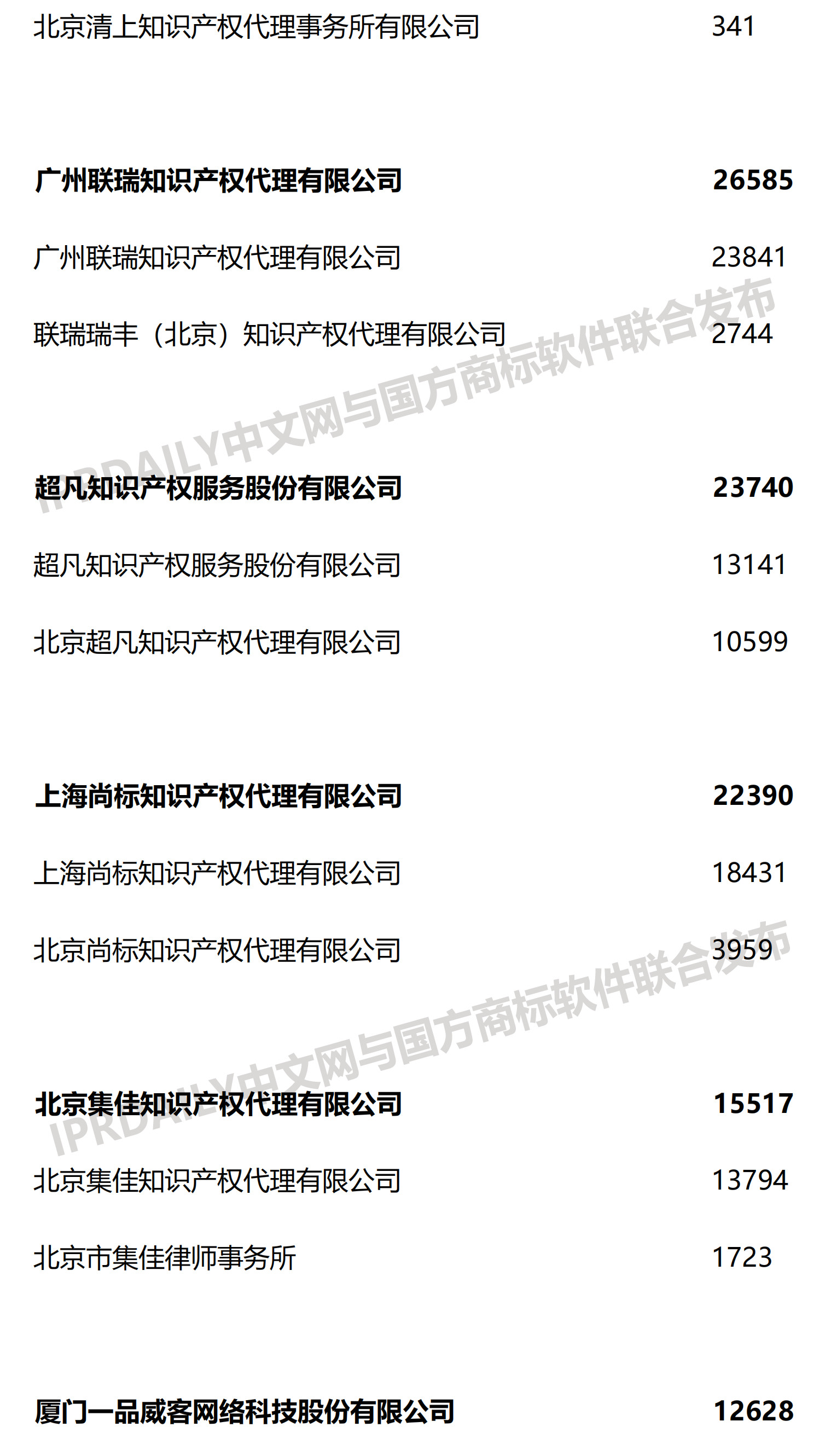 2019上半年全国商标代理机构申请量榜单（TOP100）