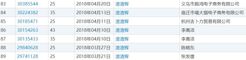 张家辉注册“渣渣辉”商标，网友：自带音效的商标