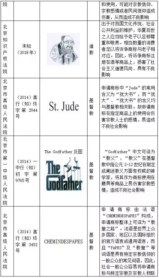 当商标遇上宗教元素，都构成不良影响吗？