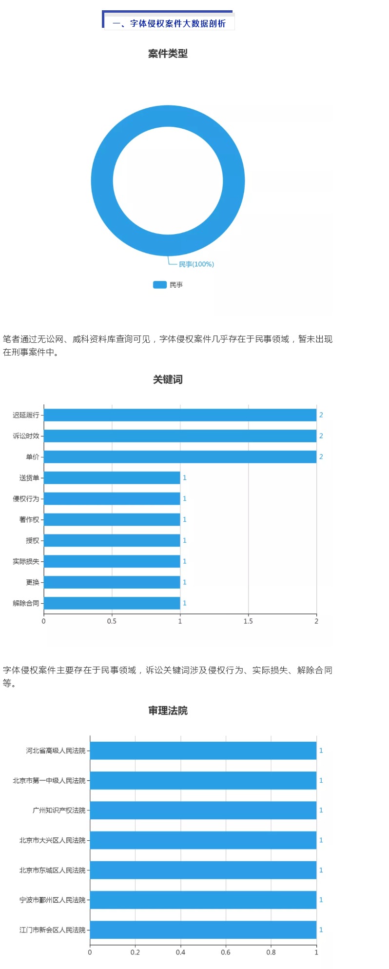 字体著作权案件攻防转换之美术作品属性认定