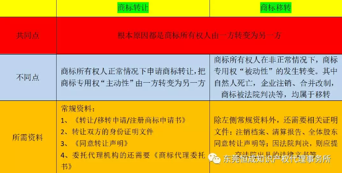 商标转让和商标转移的区别竟然这么大! 商标转让和商标转移的区别竟然这么大!