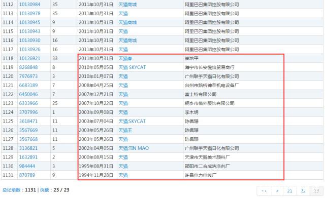 1131个“天猫”商标，阿里只有300个？