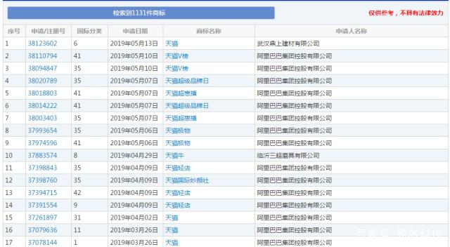 1131个“天猫”商标，阿里只有300个？