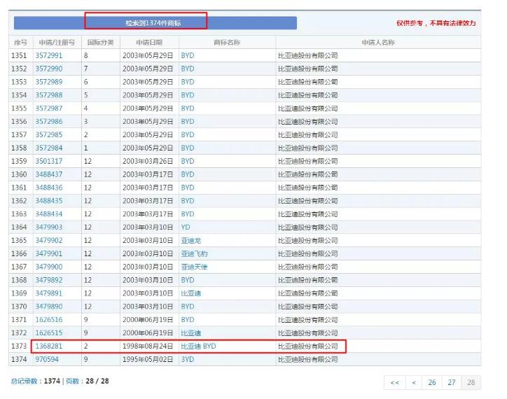 比亚迪一口气注册了唐宋元明清商标...... 比亚迪一口气注册了唐宋元明清商标......