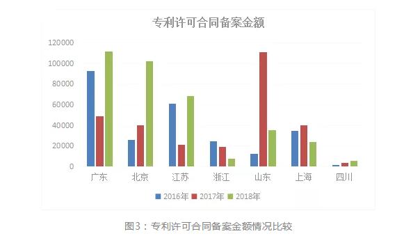 2018年浙江省专利实力状况！与广东、北京、江苏等六地比较分析