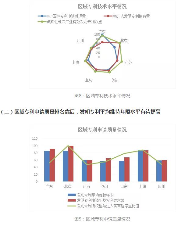2018年浙江省专利实力状况！与广东、北京、江苏等六地比较分析