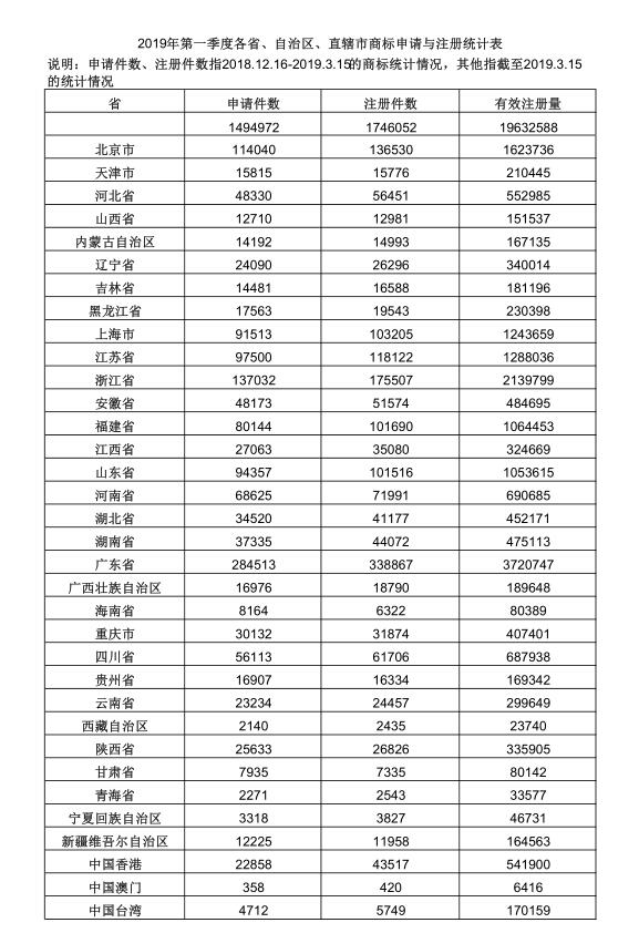 2019年第一季度各省、自治区、直辖市商标申请与注册统计表 2019年第一季度各省、自治区、直辖市商标申请与注册统计表