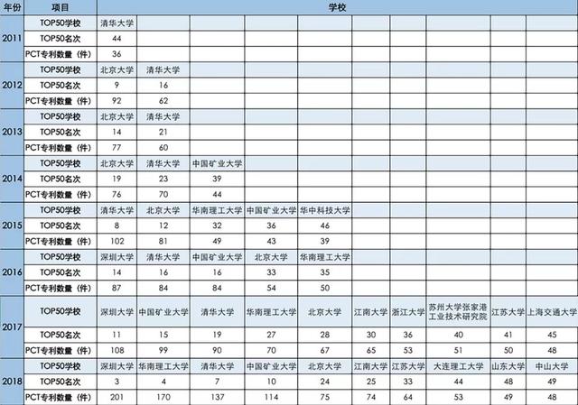 中国高校申请国际专利哪家强? 中国高校申请国际专利哪家强?