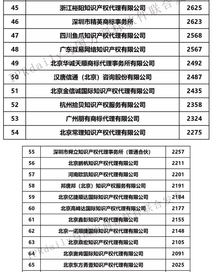 2019年第1季度全国商标代理机构申请量前100榜单公布 2019年第1季度全国商标代理机构申请量前100榜单公布