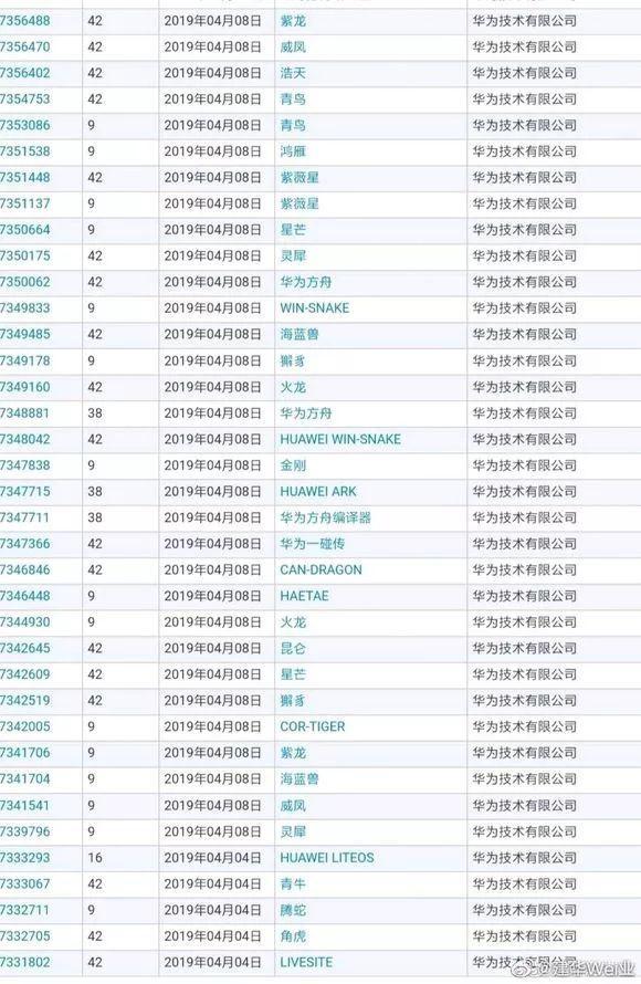 有了山海经神兽还不够,华为又申请多件“诺亚方舟”商标 有了山海经神兽还不够,华为又申请多件“诺亚方舟”商标
