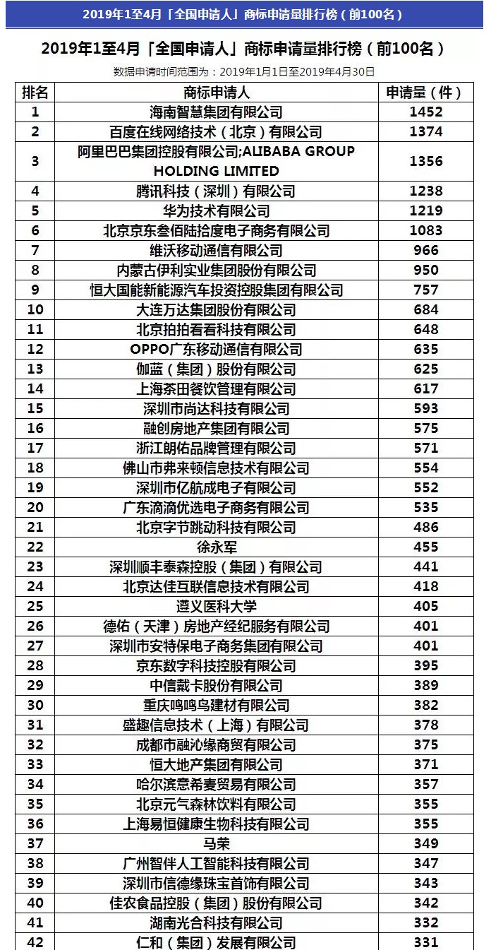 阿里被碾压!2019年1-4月全国申请人商标申请量排行榜出炉! 阿里被碾压!2019年1-4月全国申请人商标申请量排行榜出炉!