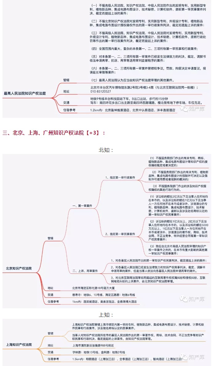 全国知识产权法庭/院1+3+20管辖图 全国知识产权法庭/院1+3+20管辖图