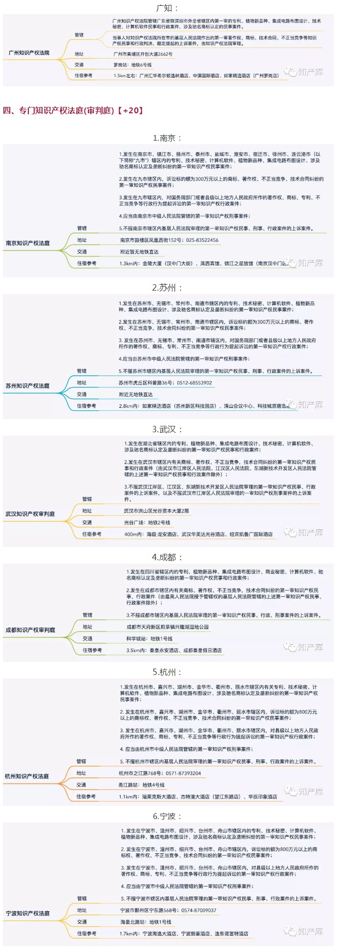 全国知识产权法庭/院1+3+20管辖图 全国知识产权法庭/院1+3+20管辖图