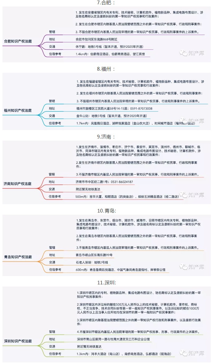 全国知识产权法庭/院1+3+20管辖图 全国知识产权法庭/院1+3+20管辖图
