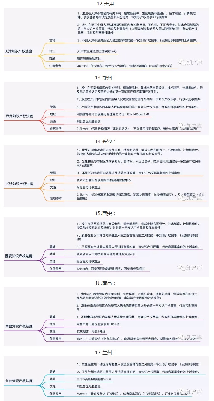 全国知识产权法庭/院1+3+20管辖图 全国知识产权法庭/院1+3+20管辖图