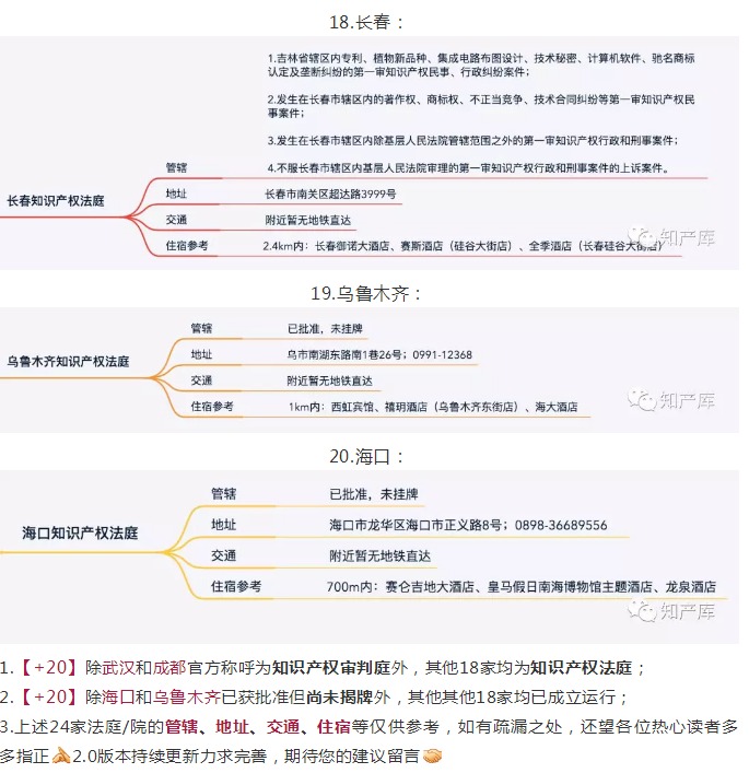 全国知识产权法庭/院1+3+20管辖图 全国知识产权法庭/院1+3+20管辖图