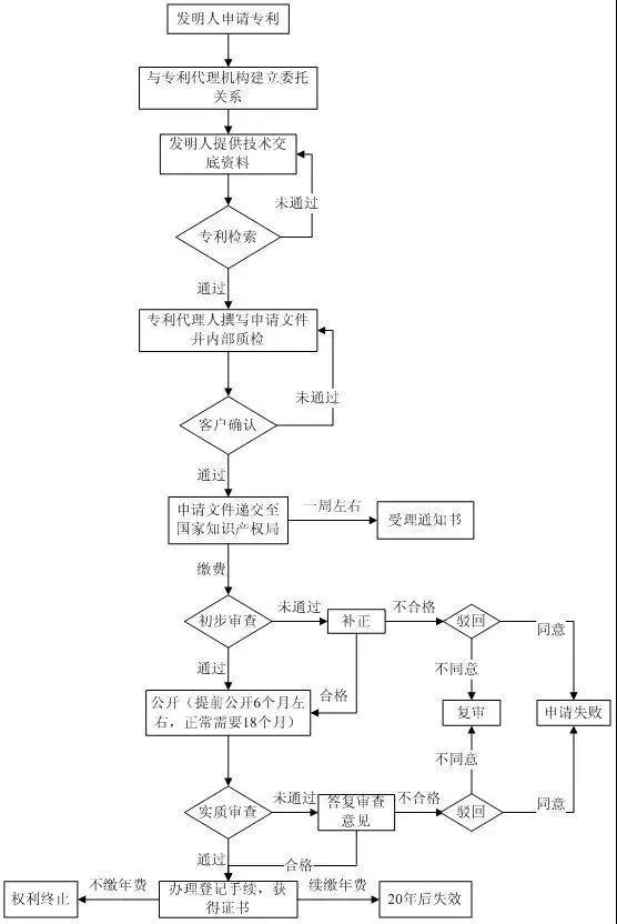 发明专利从申请到最后授权或者驳回重点大全