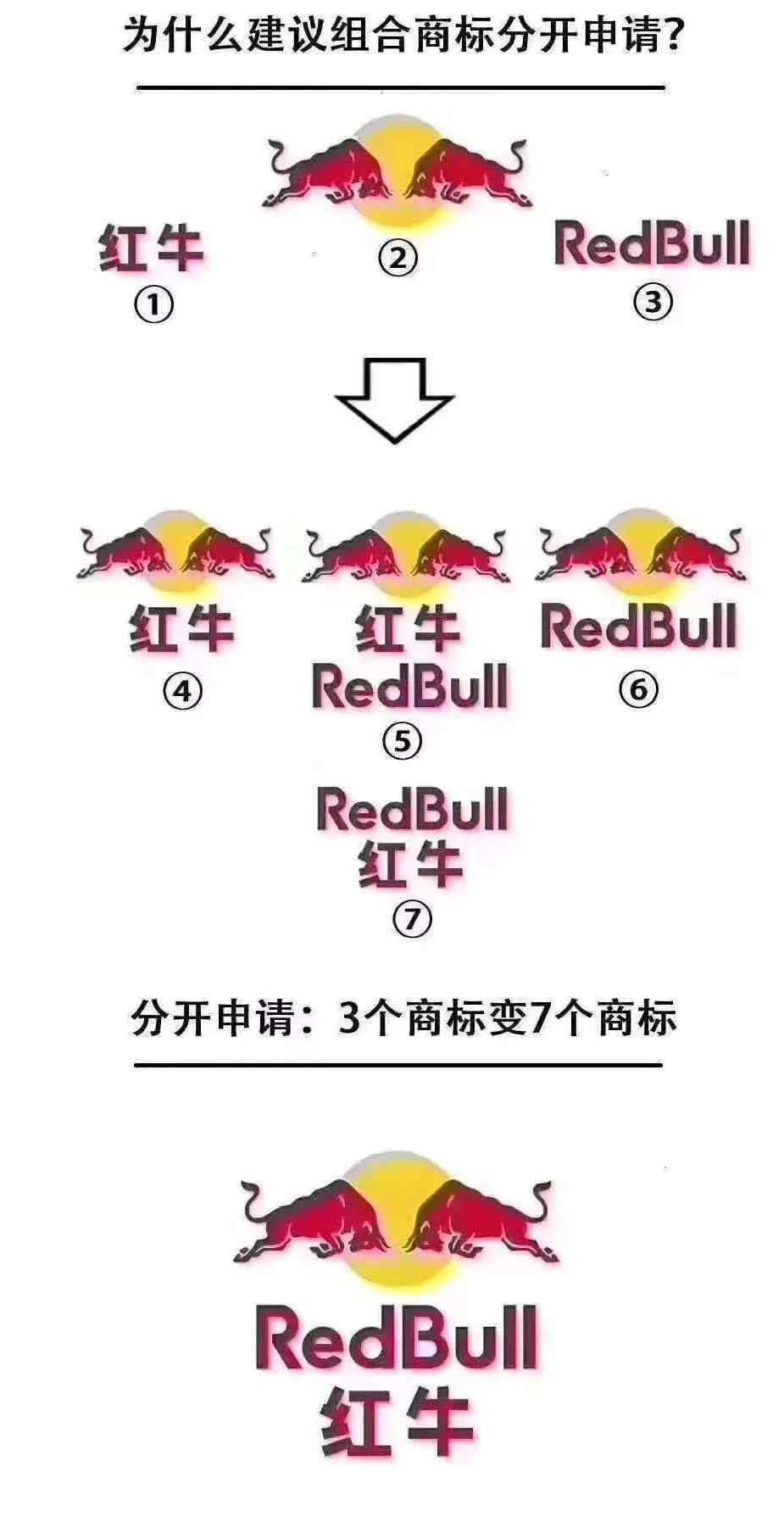 商标注册不得不说的问题:组合注册VS分开注册! 商标注册不得不说的问题:组合注册VS分开注册!