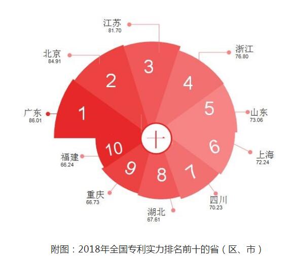 《2018年全国专利实力状况报告》发布!广东、北京、江苏位居前三 《2018年全国专利实力状况报告》发布!广东、北京、江苏位居前三