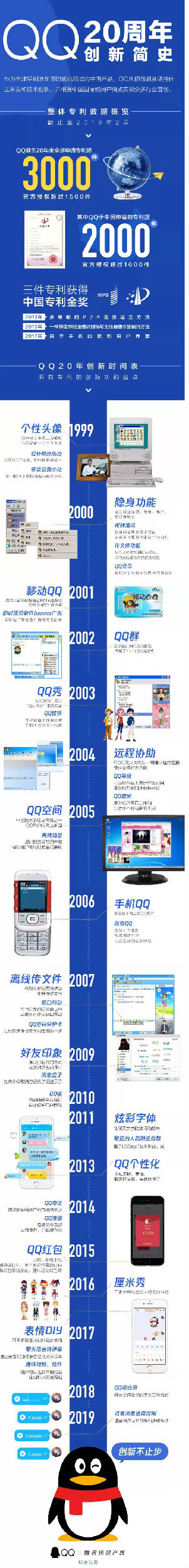 腾讯QQ3000多项专利,和每个人相关! 腾讯QQ3000多项专利,和每个人相关!