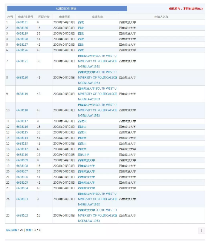 西政简称“SWUPL”被抢注！我国高校的商标情况不容乐观