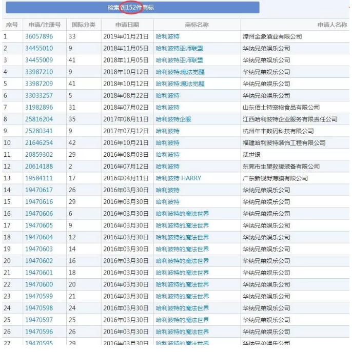 “哈利波特”商标被宣告无效，华纳兄弟维权，这仅仅只是开始…