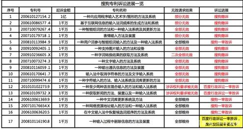 百度搜狗“互联网专利第一案”起波澜 搜狗17起