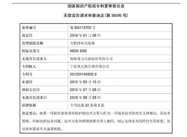 绝地反击！判赔1000万的奥克斯诉格力涉案专利被无效