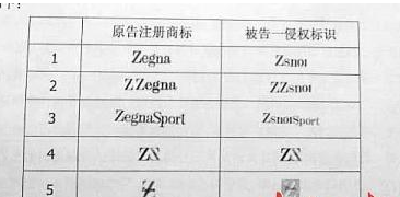 意大利奢侈品巨头状告广州富银涉嫌商标侵权案开审 意大利奢侈品巨头状告广州富银涉嫌商标侵权案开审