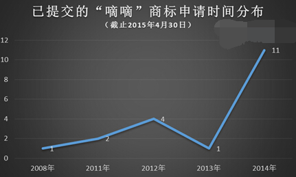 商标保护三步臭棋让滴滴打车成了法院常客 涉嫌商标侵权