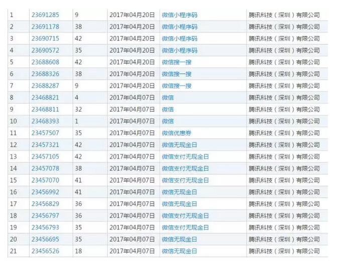 万万没想到,腾讯和奇瑞也曾陷商标申请危机 万万没想到,腾讯和奇瑞也曾陷商标申请危机