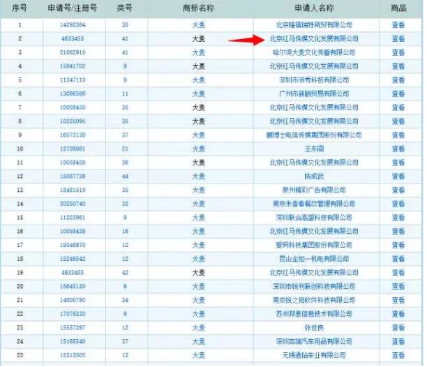 惊!红马传媒注册商标700个的原因竟然是因为它! 惊!红马传媒注册商标700个的原因竟然是因为它!