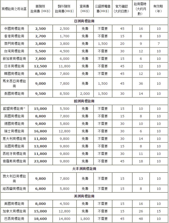 标局释疑：境外商标注册费用是多少？